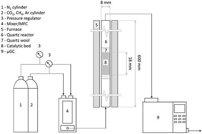 Valorization of Char From Biomass Gasification as Catalyst Support in Dry Reforming of Methane